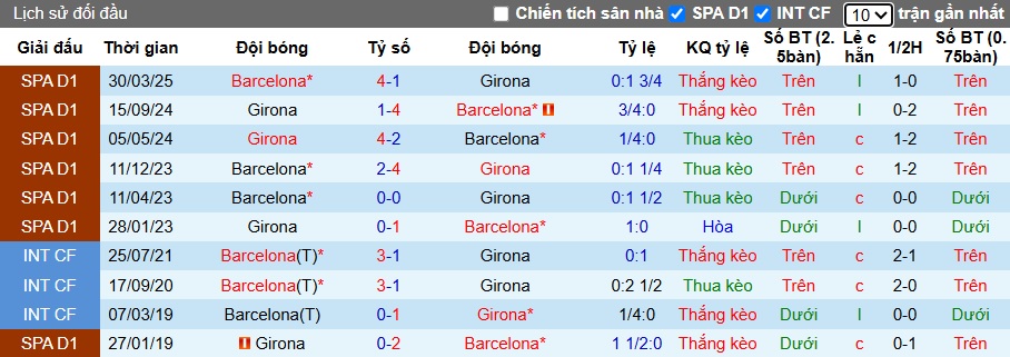 Nhận định, soi kèo Barca vs Girona, 21h15 ngày 18/10: Nhà vô địch gặp khó - Ảnh 2