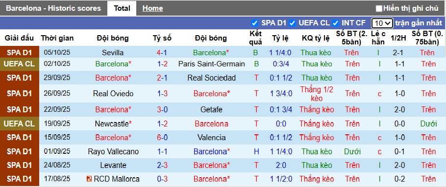 Nhận định, soi kèo Barca vs Girona, 21h15 ngày 18/10: Nhà vô địch gặp khó - Ảnh 4