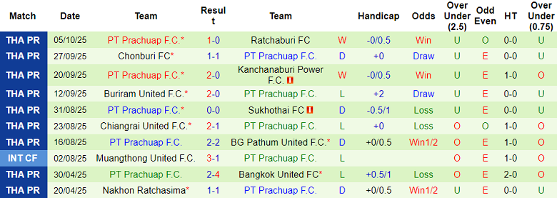 Nhận định, soi kèo Rayong FC vs Prachuap, 18h00 ngày 19/10: Khó cho khách - Ảnh 2