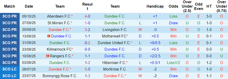 Nhận định, soi kèo Dundee FC vs Celtic, 18h00 ngày 19/10: Khó tin cửa trên - Ảnh 1
