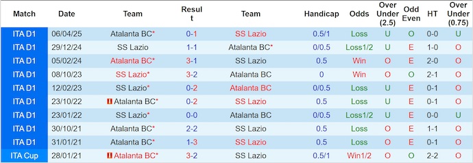Nhận định, soi kèo Atalanta vs Lazio, 23h00 ngày 19/10: Bám đuổi tốp đầu - Ảnh 4