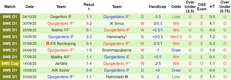 Nhận định, soi kèo GAIS vs Djurgardens, 19h00 ngày 19/10: Trở lại Top 3 - Ảnh 2