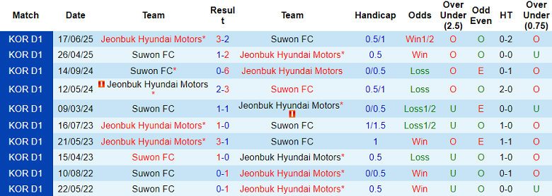 Nhận định, soi kèo Jeonbuk vs Suwon FC, 12h00 ngày 18/10: Vấn đề động lực - Ảnh 3