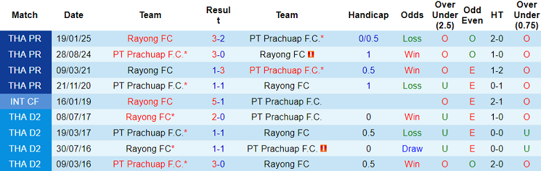 Nhận định, soi kèo Rayong FC vs Prachuap, 18h00 ngày 19/10: Khó cho khách - Ảnh 3