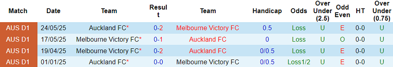 Nhận định, soi kèo Melbourne Victory vs Auckland FC, 15h35 ngày 18/10: Thêm một lần đau - Ảnh 3