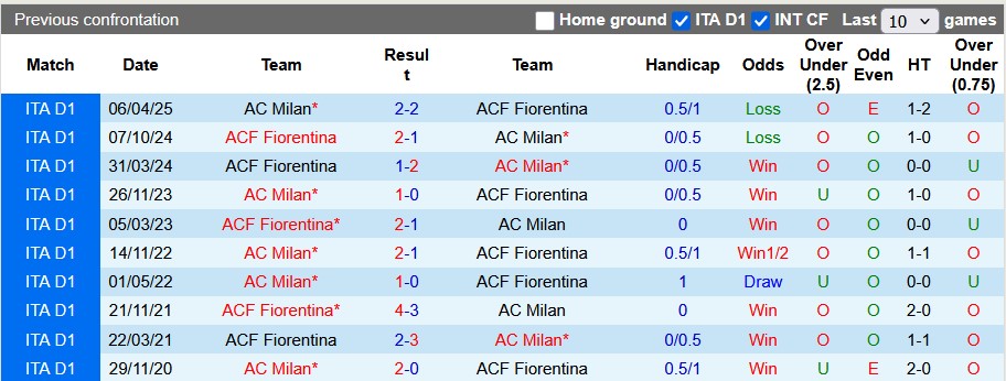 Nhận định, soi kèo AC Milan vs Fiorentina, 1h45 ngày 20/10: 'Làm gỏi' đối thủ - Ảnh 3