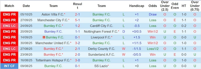 Nhận định, soi kèo Burnley vs Leeds United, 21h00 ngày 18/10: Chìm trong khủng hoảng - Ảnh 2