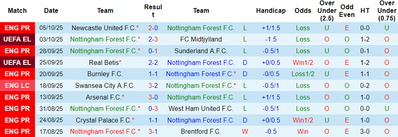 Nhận định, soi kèo Nottingham Forest vs Chelsea, 18h30 ngày 18/10: Khó thoát khủng hoảng
