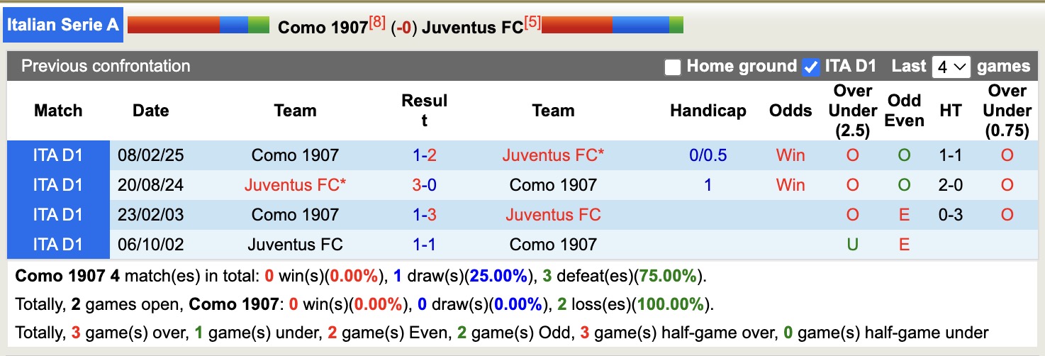 Siêu máy tính dự đoán Como vs Juventus, 17h30 ngày 19/10 - Ảnh 4
