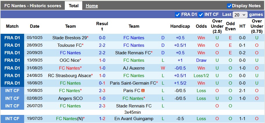 Nhận định, soi kèo Nantes vs Lille, 1h45 ngày 20/10: Khách khải hoàn - Ảnh 1