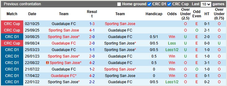 Nhận định, soi kèo Guadalupe vs San Jose, 9h00 ngày 21/10: Bất ngờ từ đội khách - Ảnh 3