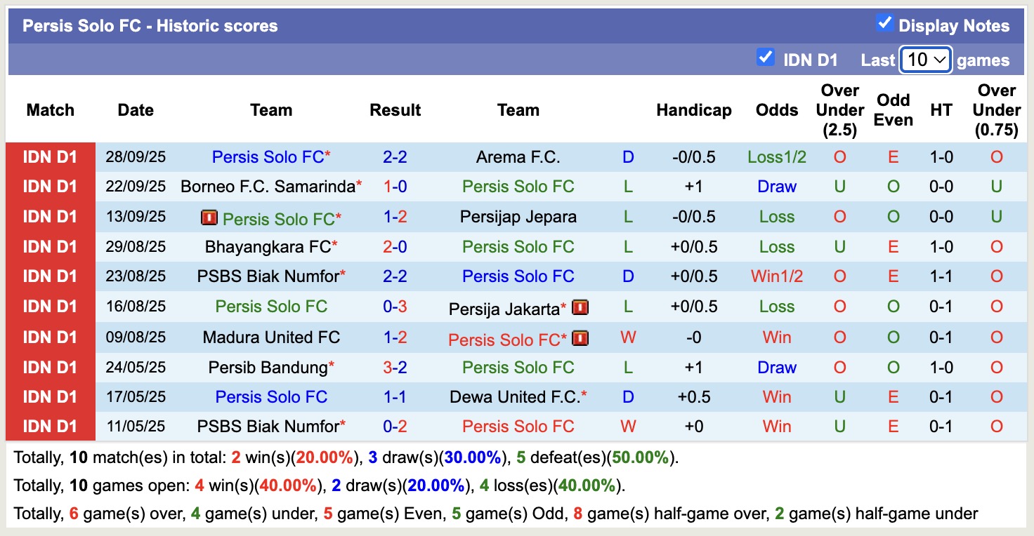 Nhận định, soi kèo Persis Solo vs Malut United, 19h00 ngày 20/10: Thắng lợi liên tiếp - Ảnh 2