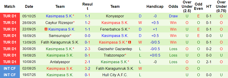 Nhận định, soi kèo Eyupspor vs Kasimpasa, 00h00 ngày 21/10: Thêm một lần đau - Ảnh 2
