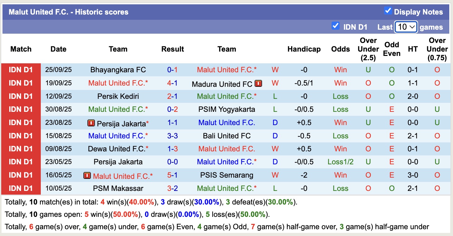 Nhận định, soi kèo Persis Solo vs Malut United, 19h00 ngày 20/10: Thắng lợi liên tiếp - Ảnh 3