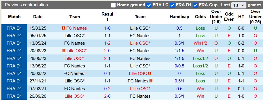 Nhận định, soi kèo Nantes vs Lille, 1h45 ngày 20/10: Khách khải hoàn - Ảnh 3
