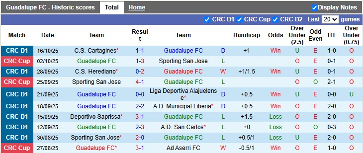 Nhận định, soi kèo Guadalupe vs San Jose, 9h00 ngày 21/10: Bất ngờ từ đội khách - Ảnh 1