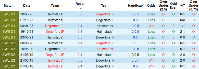 Nhận định, soi kèo Degerfors vs Halmstads, 00h00 ngày 21/10: Khó tin cửa trên - Ảnh 3