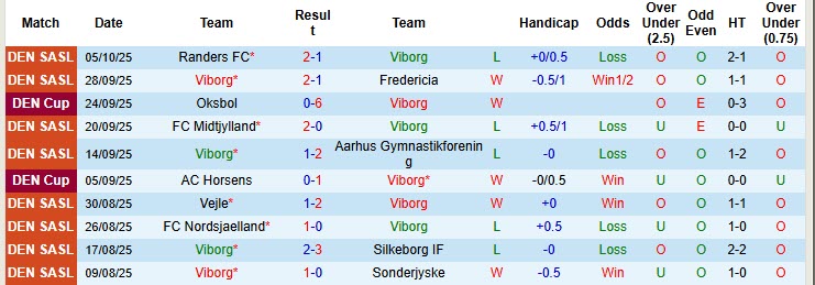 Nhận định, soi kèo Viborg vs Odense, 19h00 ngày 19/10: Trận đấu cân bằng - Ảnh 2