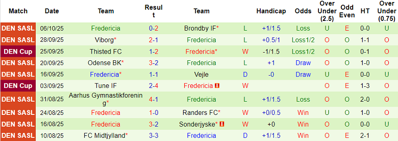 Nhận định, soi kèo Sonderjyske vs Fredericia, 00h00 ngày 21/10: Khó cho cửa dưới - Ảnh 2
