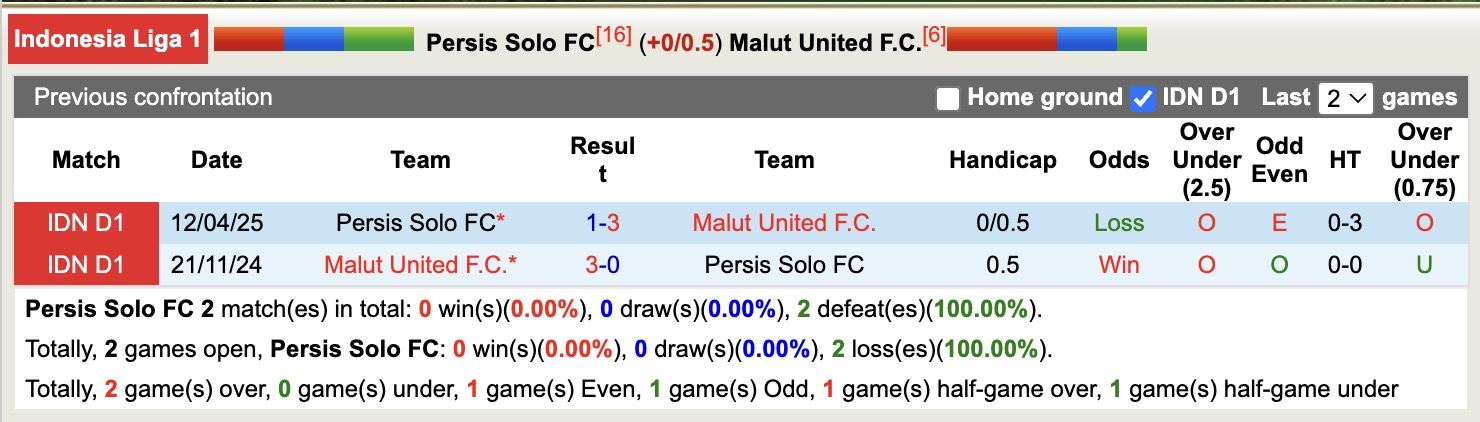 Nhận định, soi kèo Persis Solo vs Malut United, 19h00 ngày 20/10: Thắng lợi liên tiếp - Ảnh 4