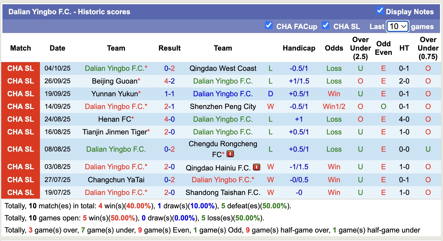Nhận định, soi kèo Dalian Yingbo vs Wuhan Three Towns, 14h30 ngày 19/10: Tiếp tục chìm sâu - Ảnh 2