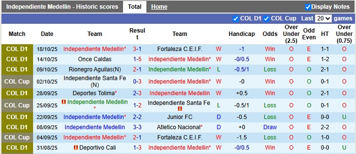 Nhận định, soi kèo Independiente Medellin vs Independiente Santa Fe, 8h10 ngày 21/10: 3 điểm ở lại - Ảnh 1