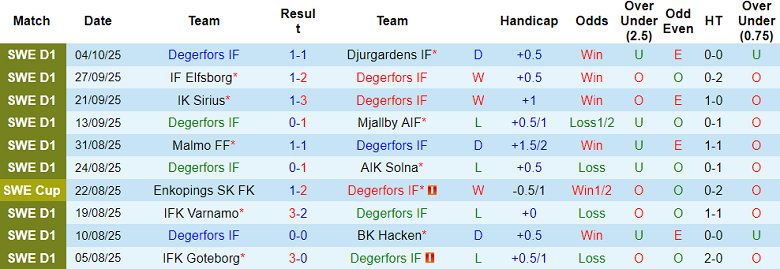 Nhận định, soi kèo Degerfors vs Halmstads, 00h00 ngày 21/10: Khó tin cửa trên - Ảnh 1