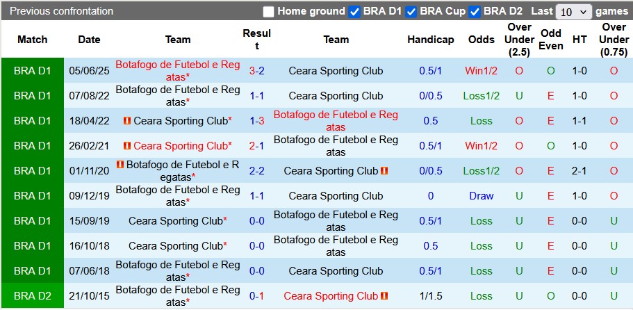 Nhận định, soi kèo Ceara vs Botafogo, 4h30 ngày 20/10: Đường cùng vùng lên - Ảnh 3