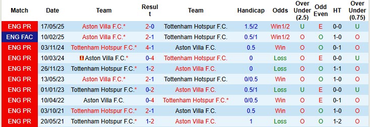 Siêu máy tính dự đoán Tottenham vs Aston Villa, 20h00 ngày 19/10 - Ảnh 4