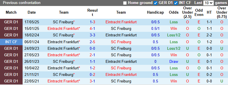 Nhận định, soi kèo Freiburg vs Frankfurt, 20h30 ngày 19/10: Tin vào khách - Ảnh 4