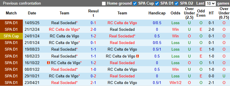 Nhận định, soi kèo Celta Vigo vs Real Sociedad, 21h15 ngày 19/10: Dễ hòa - Ảnh 4