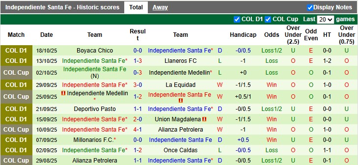 Nhận định, soi kèo Independiente Medellin vs Independiente Santa Fe, 8h10 ngày 21/10: 3 điểm ở lại - Ảnh 2