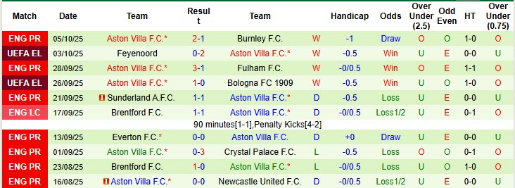 Siêu máy tính dự đoán Tottenham vs Aston Villa, 20h00 ngày 19/10 - Ảnh 3