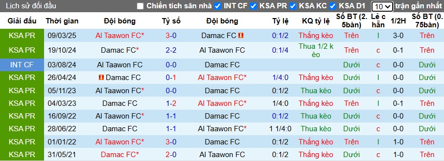 Nhận định, soi kèo Al Taawoun vs Damac, 22h10 ngày 19/10: Tiếp đà thăng hoa - Ảnh 2