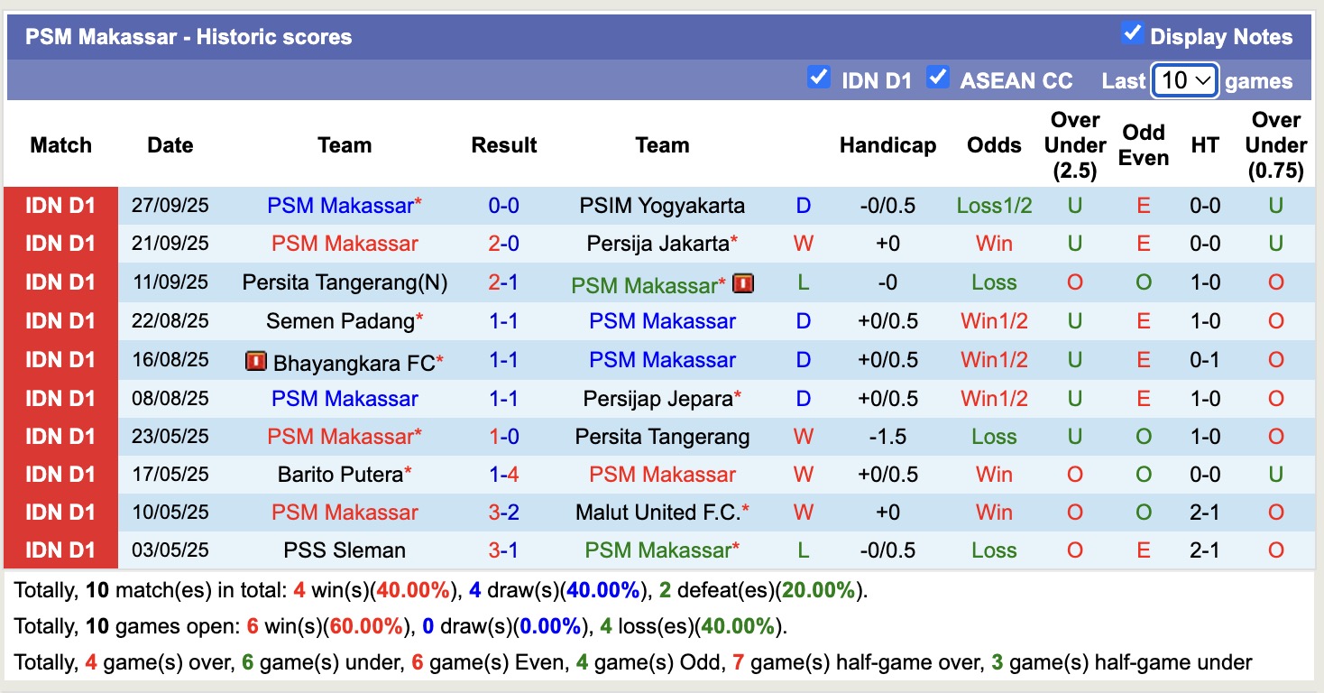 Nhận định, soi kèo PSM Makassar vs Arema, 15h30 ngày 19/10: Phá dớp - Ảnh 2