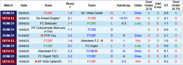 Nhận định, soi kèo FCSB vs Young Boys, 23h45 ngày 2/10: Hàng thủ vững chắc - Ảnh 3