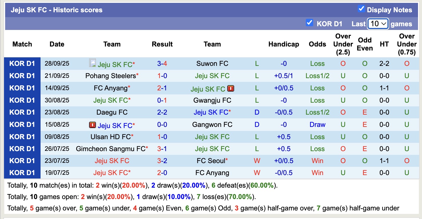 Nhận định, soi kèo Jeju SK FC vs Jeonbuk Hyundai Motors, 12h00 ngày 3/10: Củng cố ngôi đầu - Ảnh 2