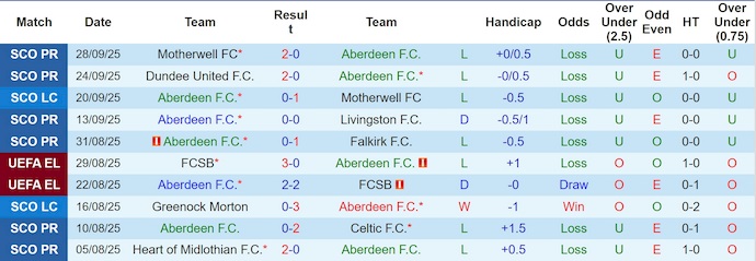 Nhận định, soi kèo Aberdeen vs Shakhtar Donetsk, 2h00 ngày 3/10: Phong độ trái ngược - Ảnh 2