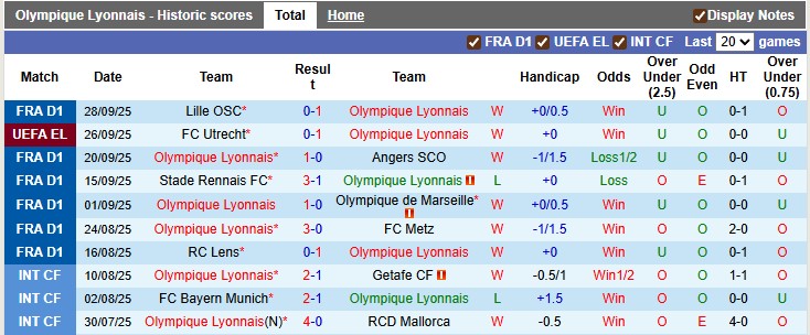 Nhận định, soi kèo Lyon vs RB Salzburg, 2h00 ngày 3/10: Thực dụng - Ảnh 1