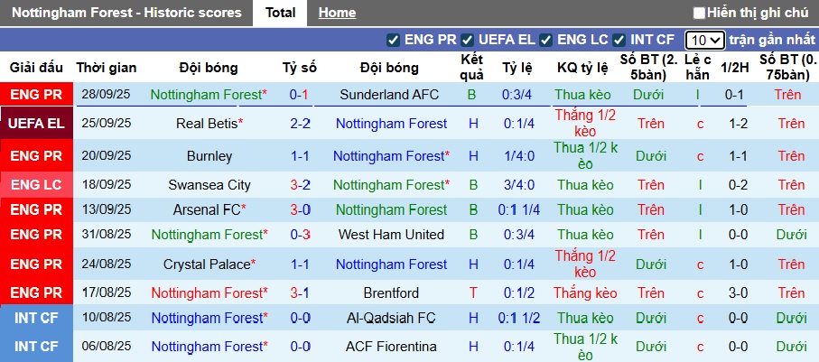 Nhận định, soi kèo Nottingham vs Midtjylland, 02h00 ngày 3/10: Cầm chân nhau - Ảnh 3