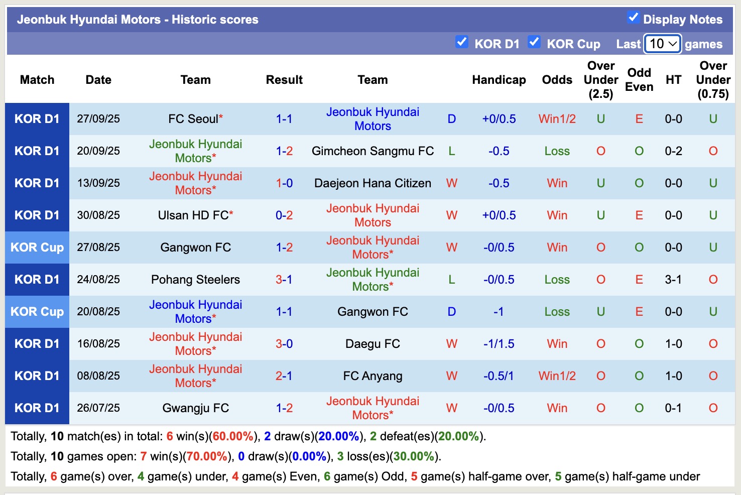 Nhận định, soi kèo Jeju SK FC vs Jeonbuk Hyundai Motors, 12h00 ngày 3/10: Củng cố ngôi đầu - Ảnh 3