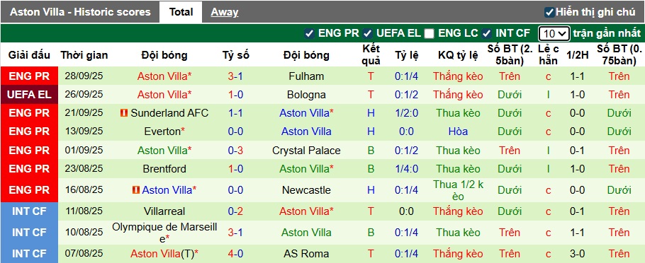 Nhận định, soi kèo Feyenoord vs Aston Villa, 02h00 ngày 3/10: Không dễ cho Villa - Ảnh 3