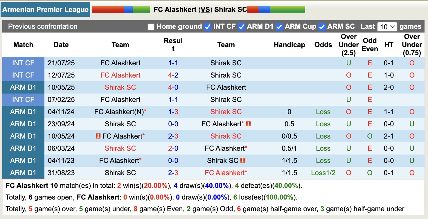 Nhận định, soi kèo Alashkert vs Shirak SC, 18h30 ngày 3/10: Đè bẹp Shirak SC - Ảnh 3