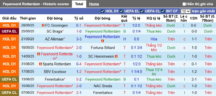 Siêu máy tính dự đoán Feyenoord vs Aston Villa, 02h00 ngày 3/10 - Ảnh 4