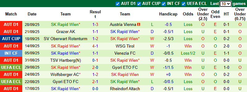 Nhận định, soi kèo Lech Poznan vs Rapid Wien, 23h45 ngày 2/10: Tưng bừng bàn thắng - Ảnh 3