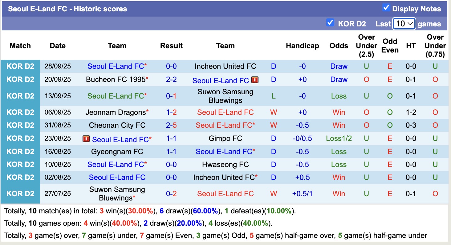 Nhận định, soi kèo Seongnam vs Seoul E-Land, 12h00 ngày 3/10: Tiếp tục bất bại - Ảnh 3