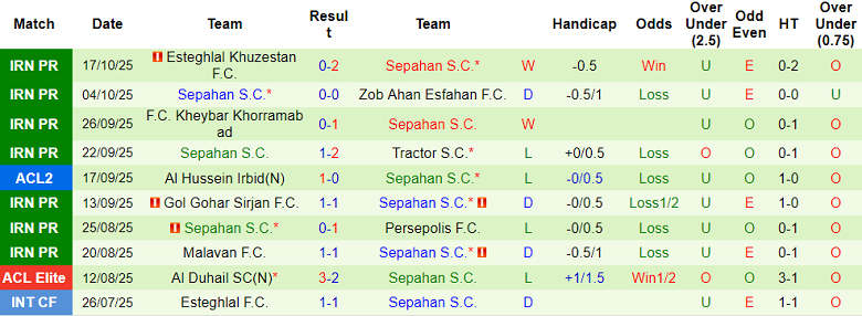 Nhận định, soi kèo Ahal vs Sepahan, 20h45 ngày 21/10: Bất ngờ? - Ảnh 2