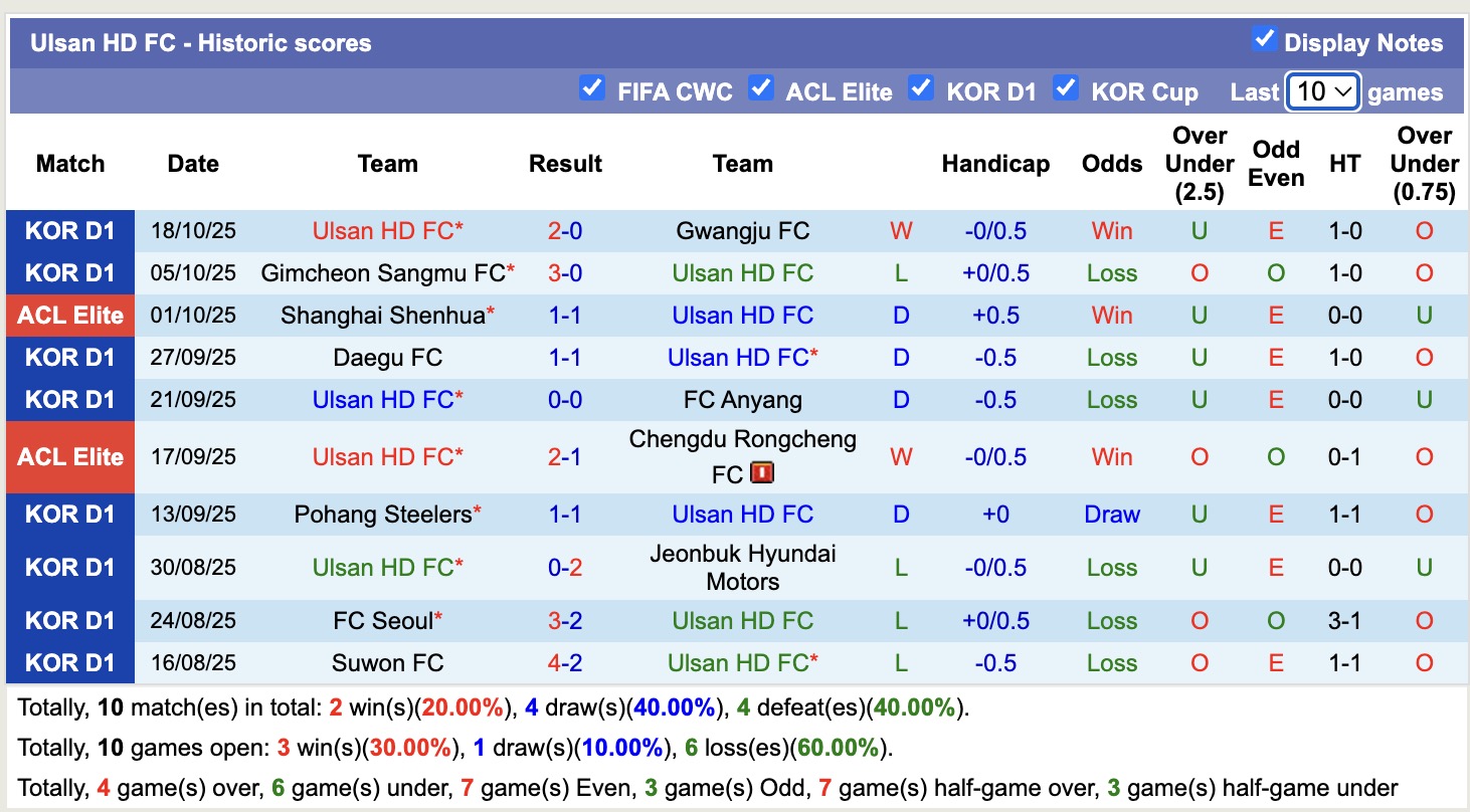Nhận định, soi kèo Ulsan HD vs Sanfrecce Hiroshima, 17h00 ngày 21/10: Thêm một lần đau - Ảnh 2