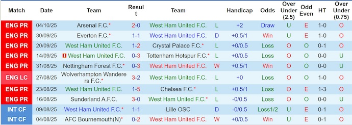 Nhận định, soi kèo West Ham vs Brentford, 2h00 ngày 21/10: Khó cho chủ nhà - Ảnh 2