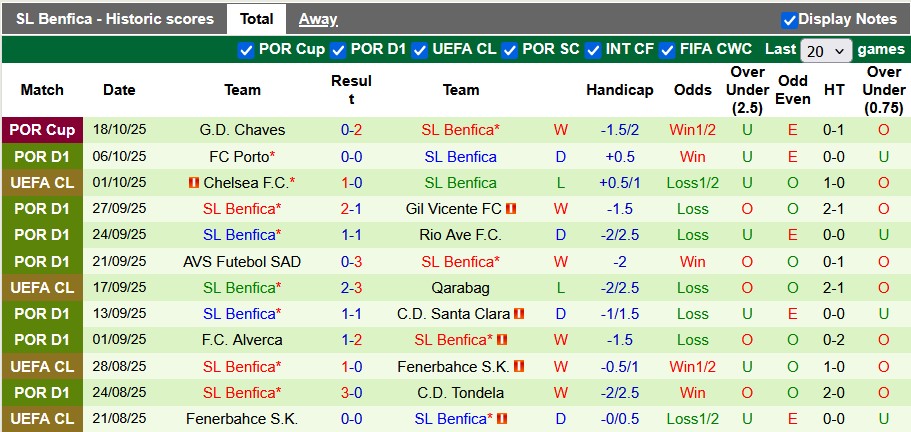 Nhận định, soi kèo Newcastle vs Benfica, 2h00 ngày 22/10: Điểm số đầu tiên - Ảnh 2
